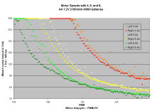 Graph of Duty Cycle verses Sector Interval